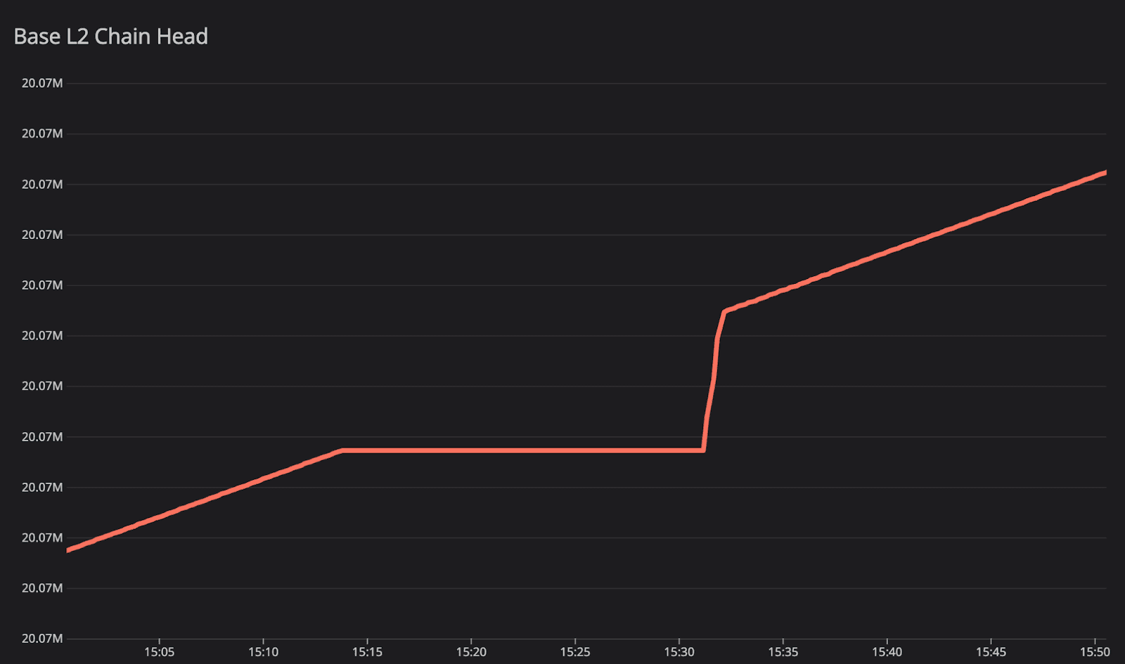 Graph displaying the stall in the progression of the chain, which is measured by unsafe head block number