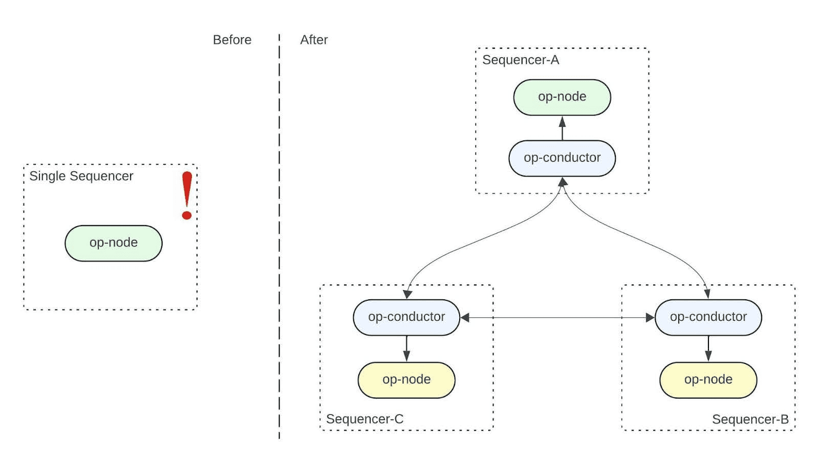 Diagram of before and after migrating to the op-conductor enabled sequencer cluster