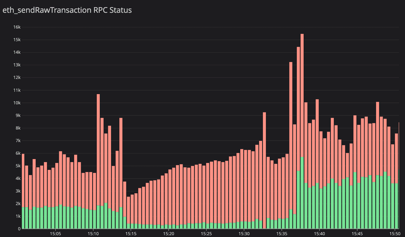 Graph of RPC request status for eth_sendRawTransaction calls to our routing services